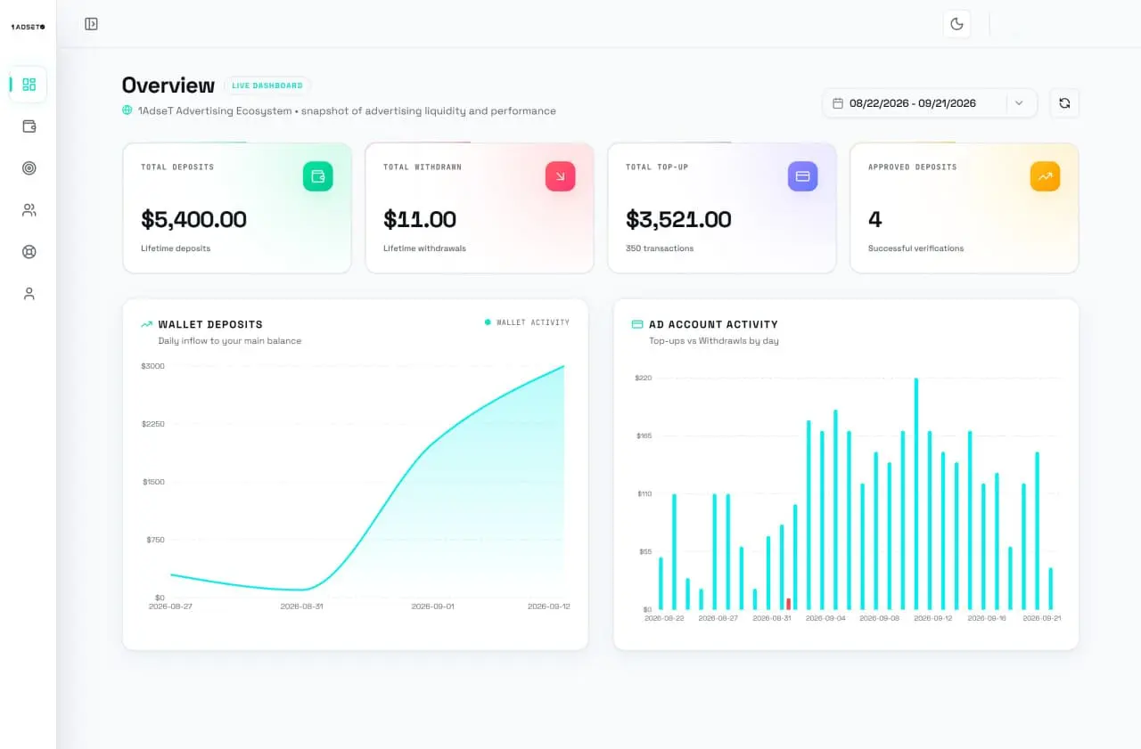 1adset dashboard in light mode, showing balance summaries, wallet deposits, and ad account activity
